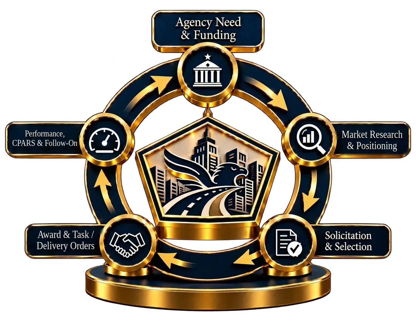 The federal acquisition cycle in five stages: Agency Need and Funding; Market Research and Positioning; Solicitation and Selection; Award and Task or Delivery Orders; and Performance, CPARS and Follow-On, arranged in a gold loop around the FIP emblem.